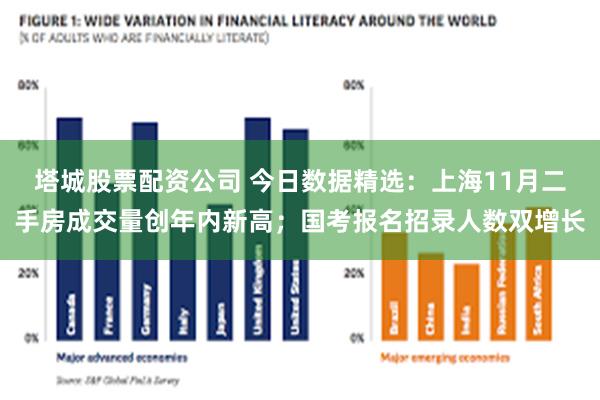 塔城股票配资公司 今日数据精选：上海11月二手房成交量创年内新高；国考报名招录人数双增长